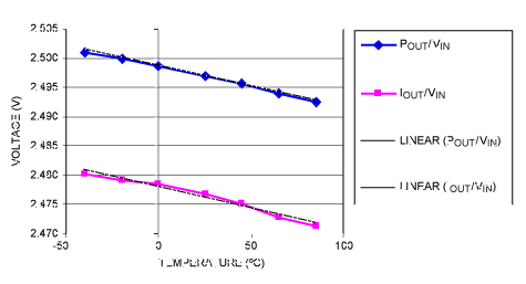 图3.P外/V在和我外/V在图1电路的温度与温度的关系，带V意义=100mV。
