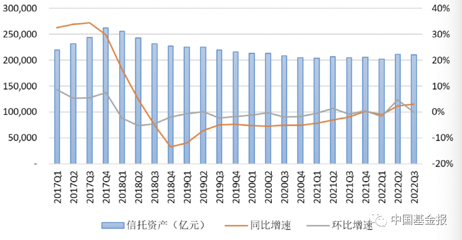 数据来源：中国信托业协会