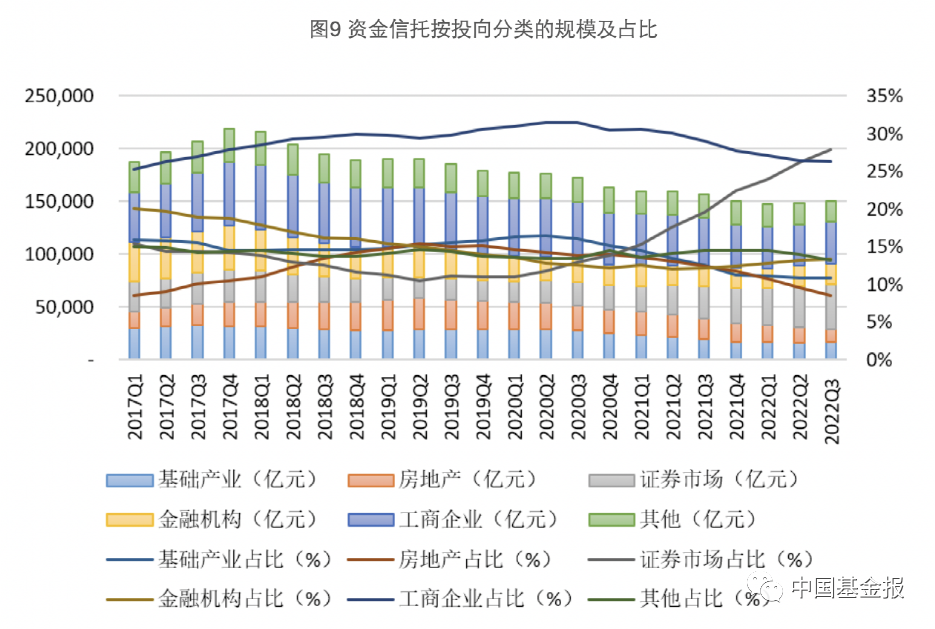 数据来源：中国信托业协会