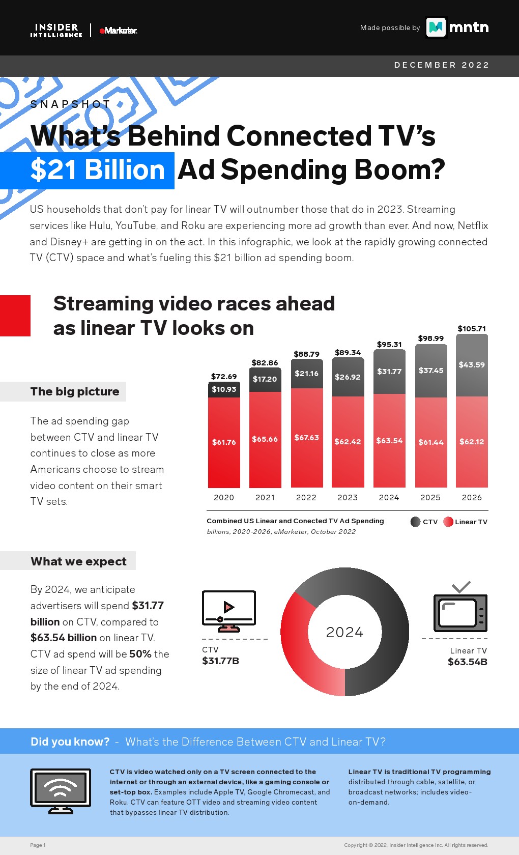 eMarketer：2024年联网电视广告支出将达到317.7 亿美元