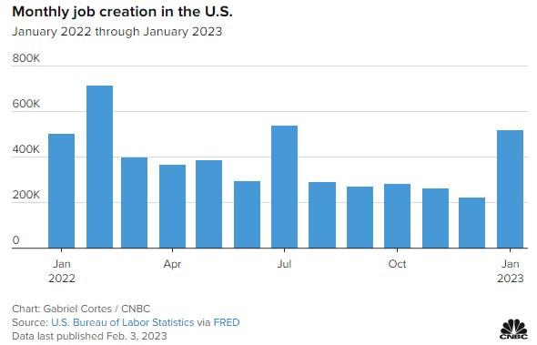 图2：美国月度创造的工作岗位数量（2022年1月始至2023年1月末）