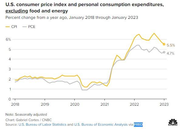 图1：经过季调的美国CPI和PCE（不计食品和能源）同比百分比（2018年1月始至2023年1月末）