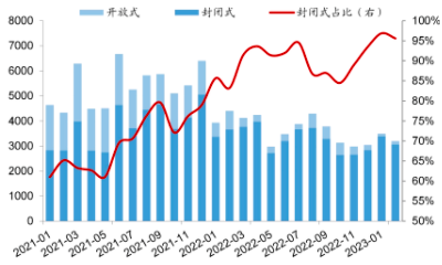 （数据来源：国金固收，财联社整理）