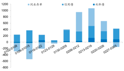 （数据来源：国金固收，财联社整理）