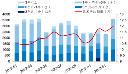 （数据来源：国金固收，财联社整理）