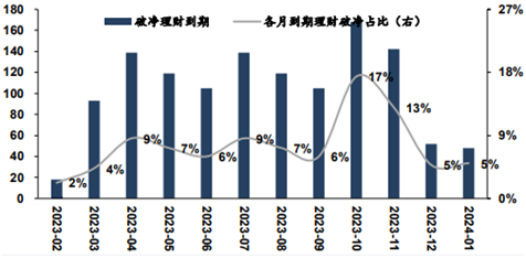 （数据来源：华安固收，财联社整理）