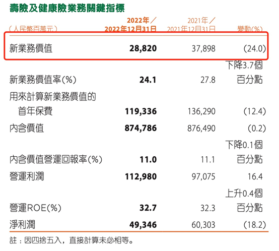 A股首份上市险企年报出炉，中国平安净利同比下降17.6%，拟每股派息2.42元