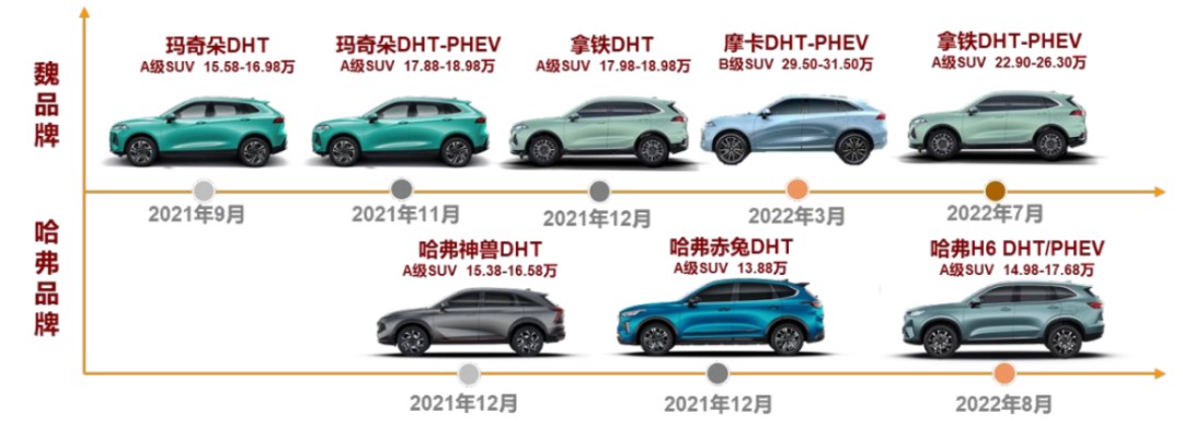 图说：长城汽车的两大品牌车型上线DHT混动的时间表