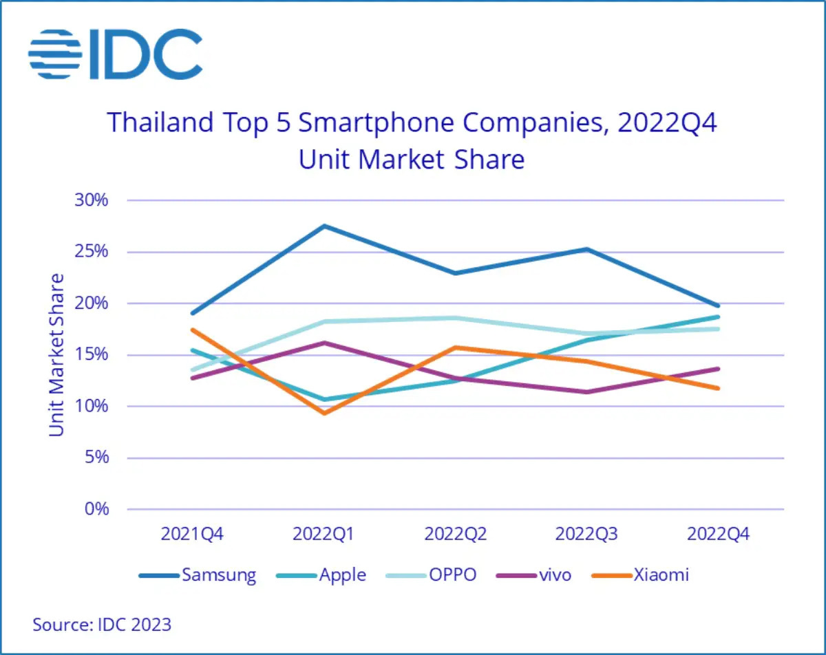 IDC：2022年泰国手机市场出货量为1660万台 同比下降21%。