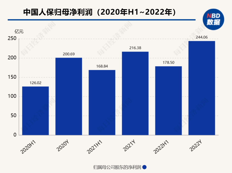 中国人保2022年实现归母净利润244亿元 同比增长12.8%