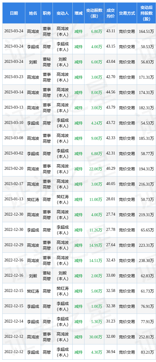 铜牛信息：3月24日公司高管高鸿波、李超成、刘毅减持公司股份合计16.8万股