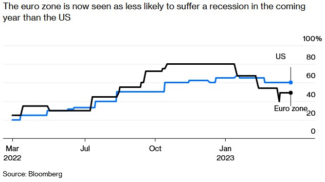 目前看来，欧元区经济在未来一年遭受衰退的可能性低于美国