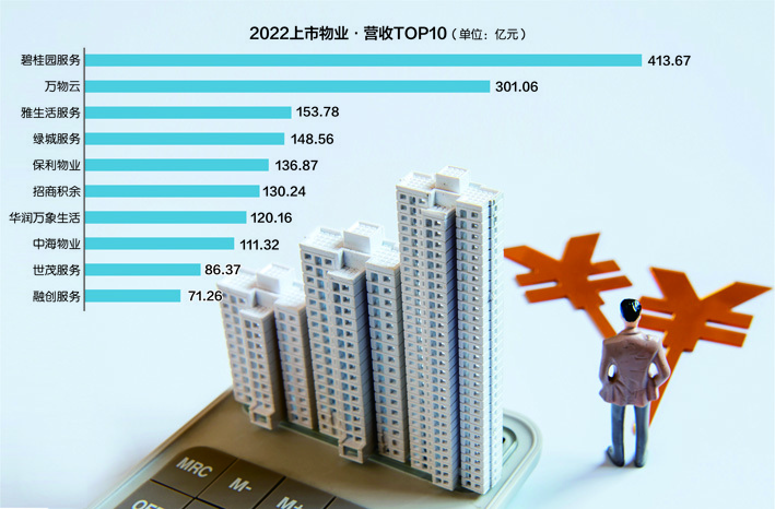 数据来源：上市物企2022年报 视觉中国图 刘红梅制图