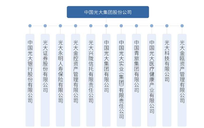 截图自光大集团官网