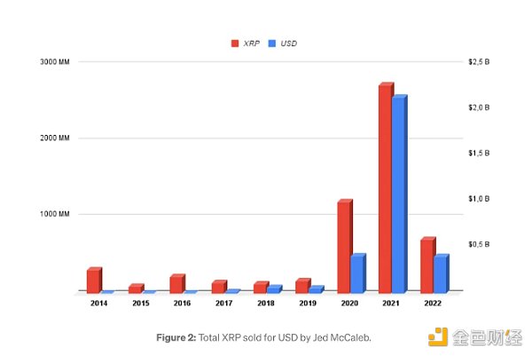 Jed McCaleb 的XRP销售额在 2021 年达到顶峰（来源：Whale Alert）
