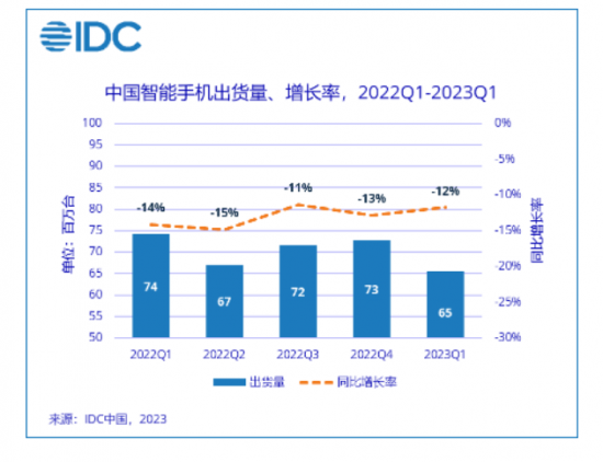 OPPO跃居第一，但中国智能手机市场2023开年依旧低迷