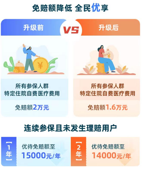沪惠保2023版升级上线，这五类人群更适合买！过去两年累计赔付超11亿元