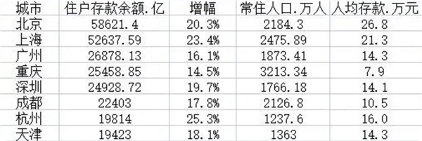 第一财经：统计显示2022年北京住户存款达到了58621.4亿元 上海住户存款达到52637.59亿元