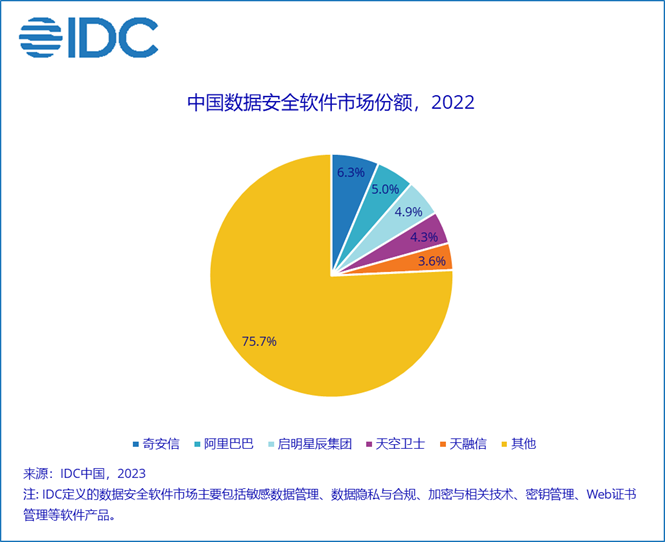 IDC：2022年中国IT安全软件市场同比增长12.5%