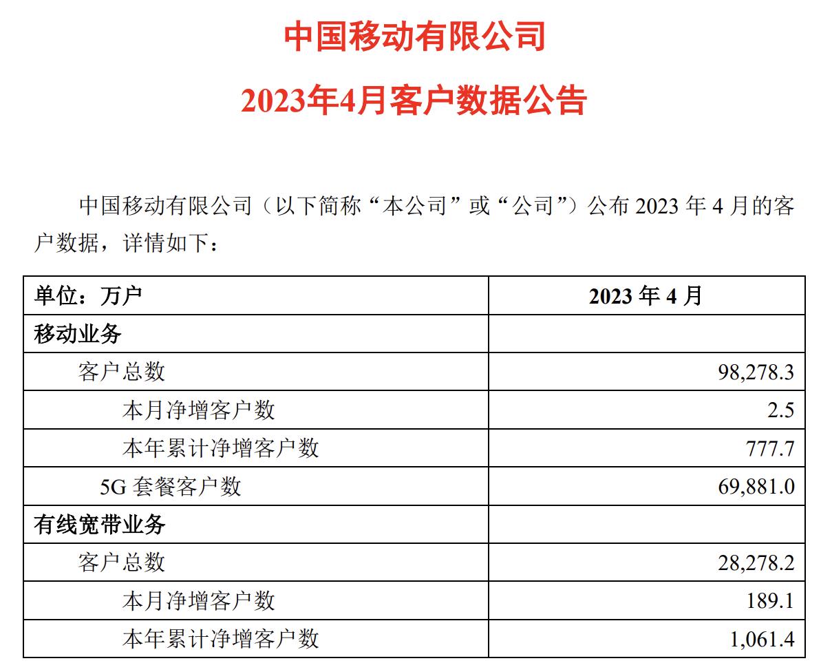 中国移动4月5G套餐客户数净增957.5万户 移动客户数净增2.5万户