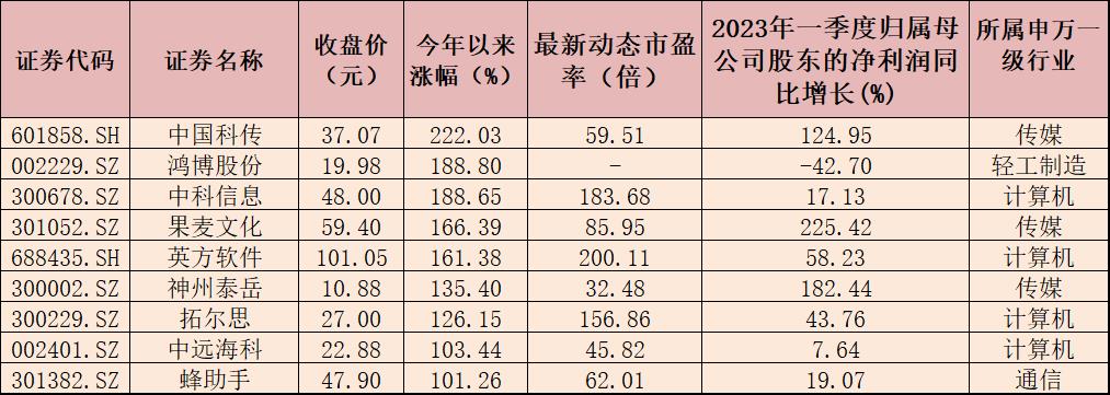 《数字中国发展报告（2022年）》发布 机构称数字经济行业景气度有望持续提升