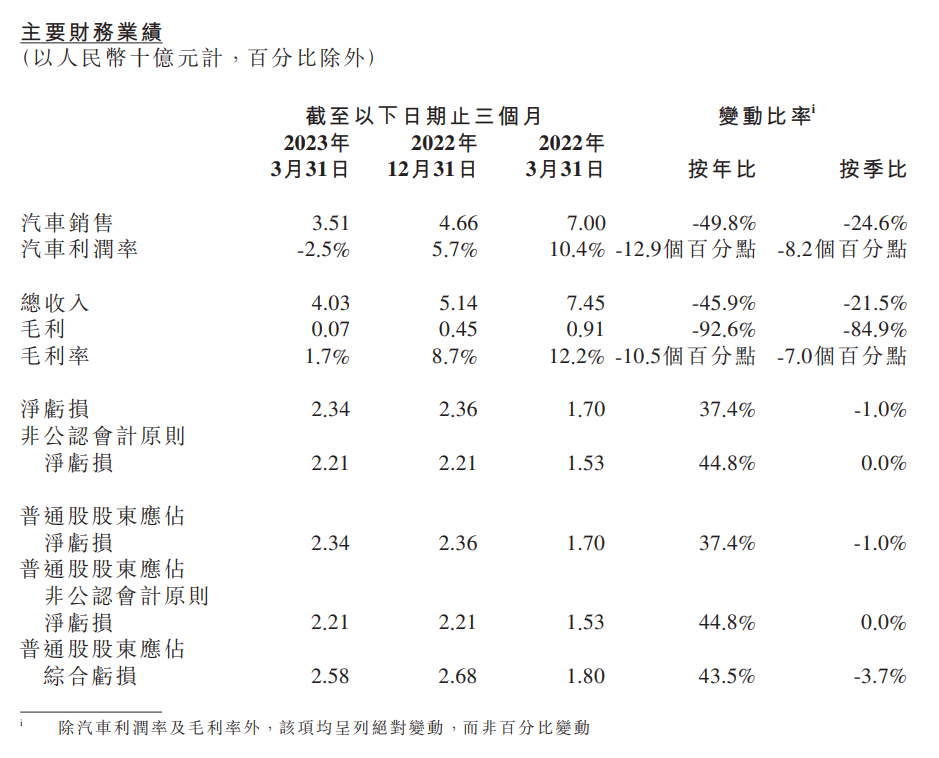 小鹏汽车财报：2023年Q1小鹏营收40.3亿元 同比下降45.9%