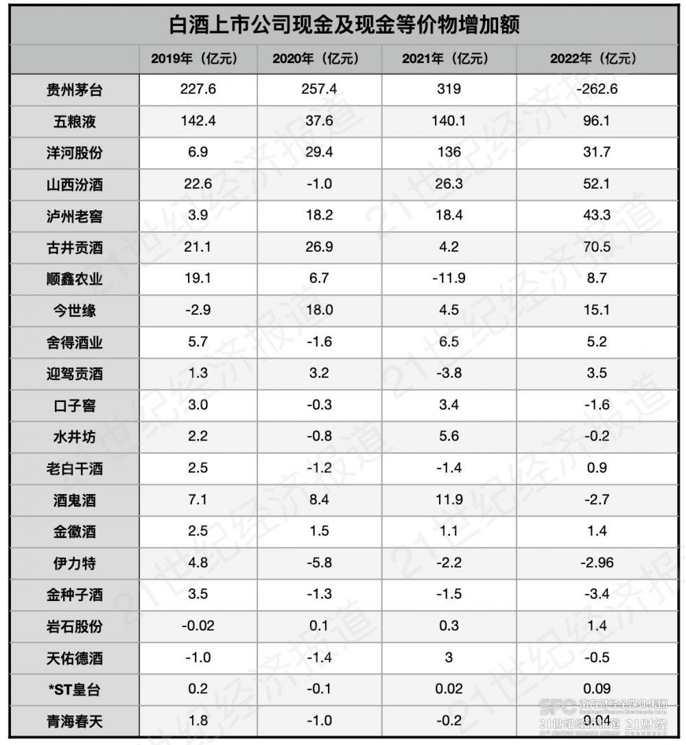 （数据来自白酒上市公司年报，21世纪经济报道肖夏制图）