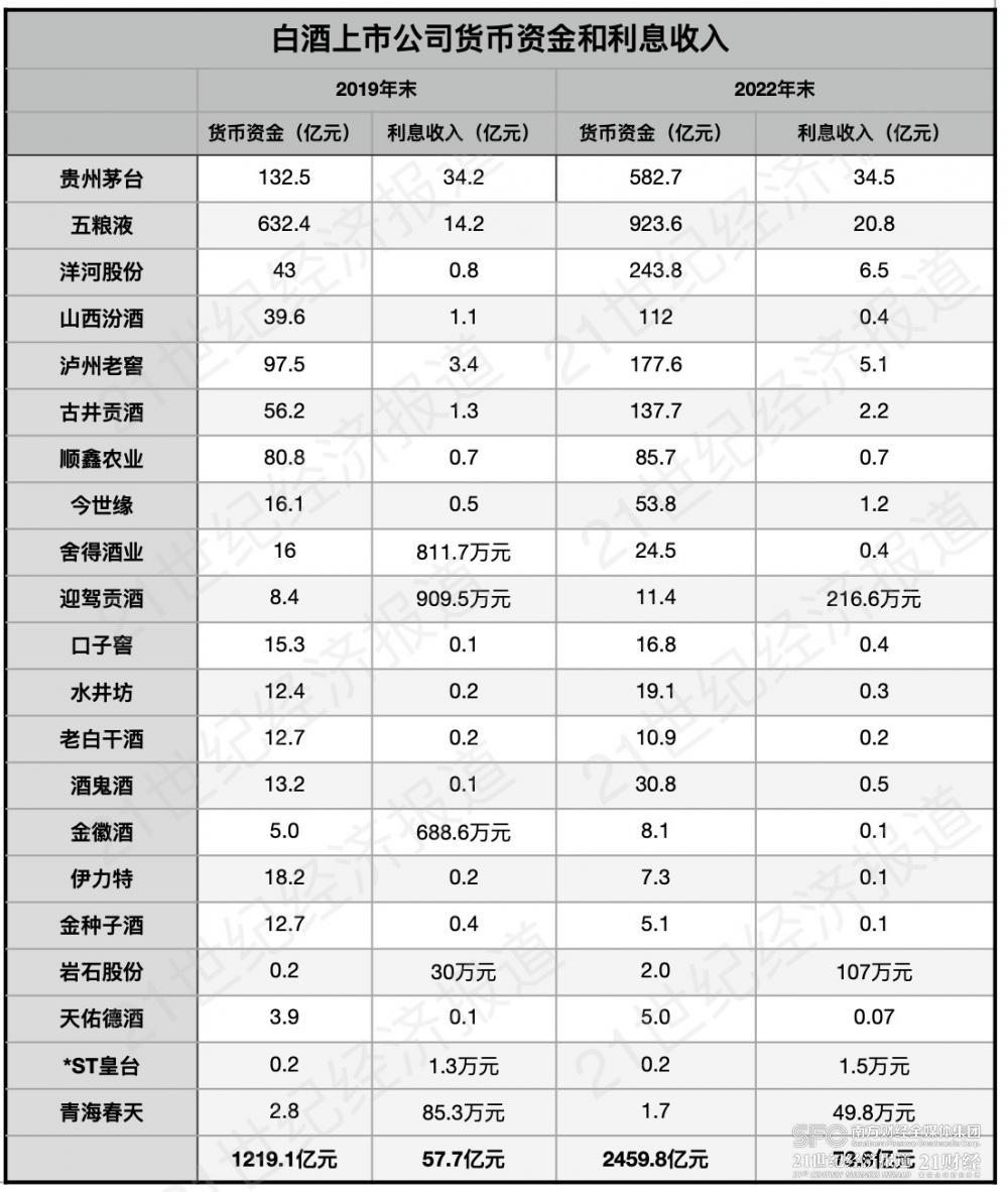 （数据来自白酒上市公司年报，21世纪经济报道肖夏制图）