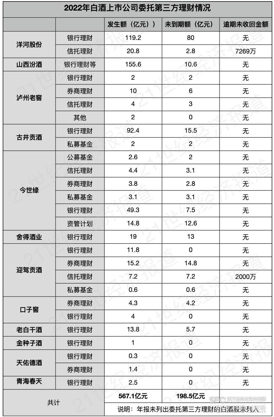 （数据来自白酒上市公司年报，21世纪经济报道肖夏制图）