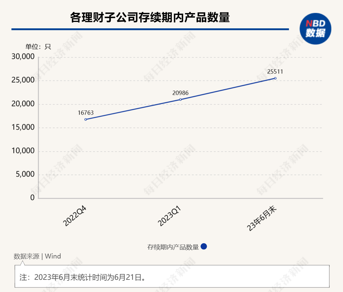 详解31家银行业理财子公司：行业完全净值化仍差一步 总人数不足1.5万