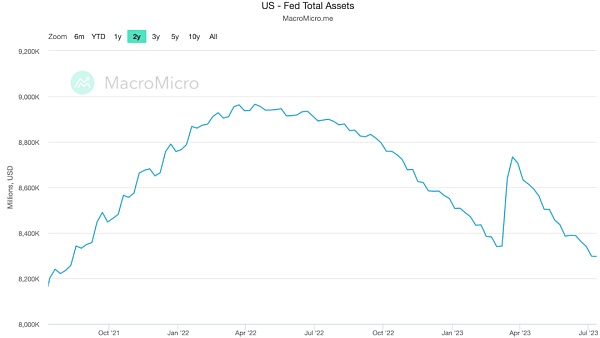 图：美联储持续缩表，总资产已低于3月银行危机前的水平
