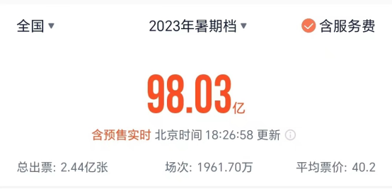 什么情况？《封神》上映，北京文化被砸跌停！暑期档逼近百亿，两大重磅新片来了！