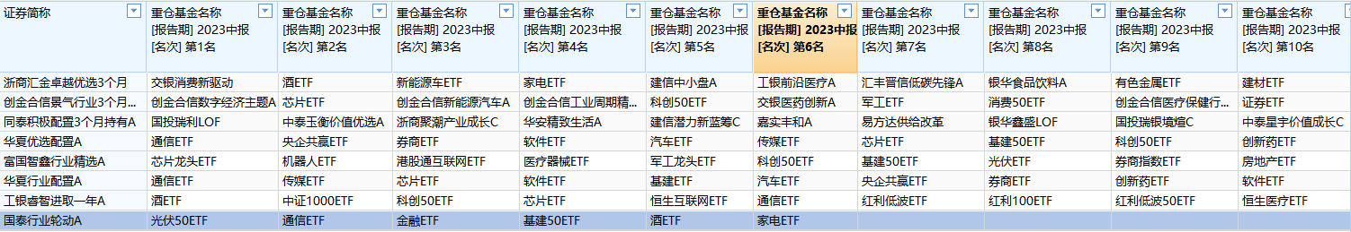 二季度公募FOF重仓基金屡现ETF身影：海富通短债ETF、华泰柏瑞光伏ETF最受青睐