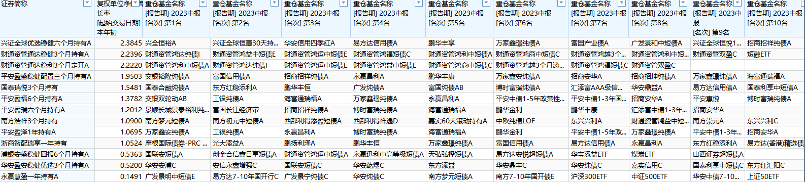 个别债券型FOF也重仓ETF 来源：Wind截图