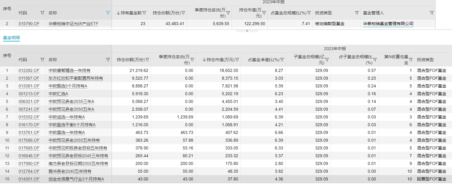 华泰柏瑞中证光伏产业ETF持有持仓基金统计（23包含非FOF） 来源：Wind截图