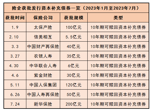 860亿元！20余家险企年内“补血”忙