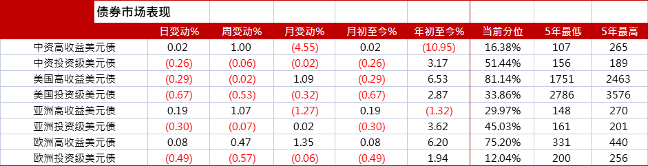 亚洲信用债每日盘点（8月2日）：地产债疲弱，碧桂园、新城、万达等下跌1-3pts