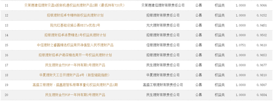 ∆截图来源：中国理财网（截至7月31日）