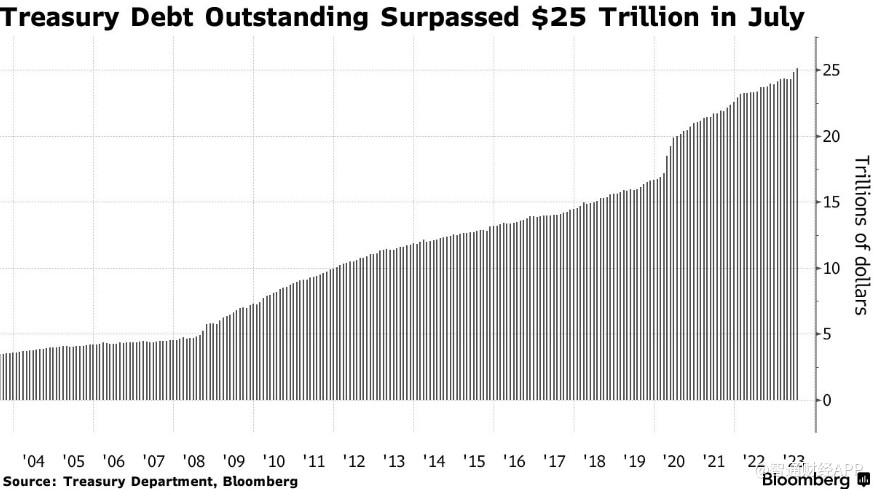 赤字状况恶化 美国政府债务创纪录至25万亿美元