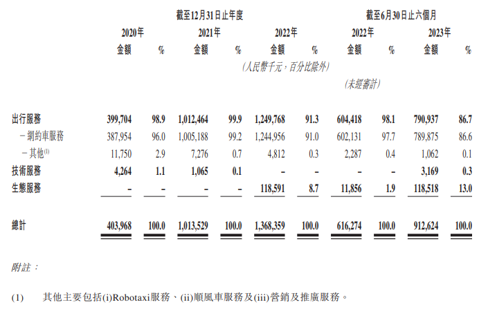 图：过去三年半如祺出行营收明细