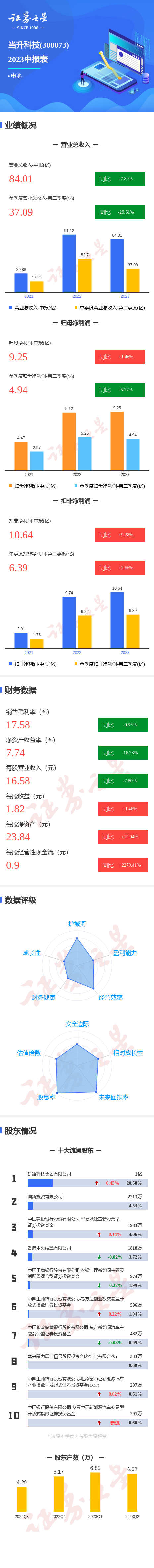 图解当升科技中报：第二季度单季净利润同比减5.77%