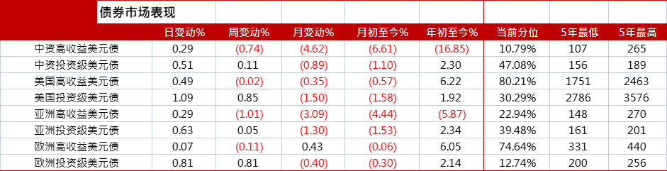 亚洲信用债每日盘点（8月24日）：地产方面，龙湖上涨约2-3pts