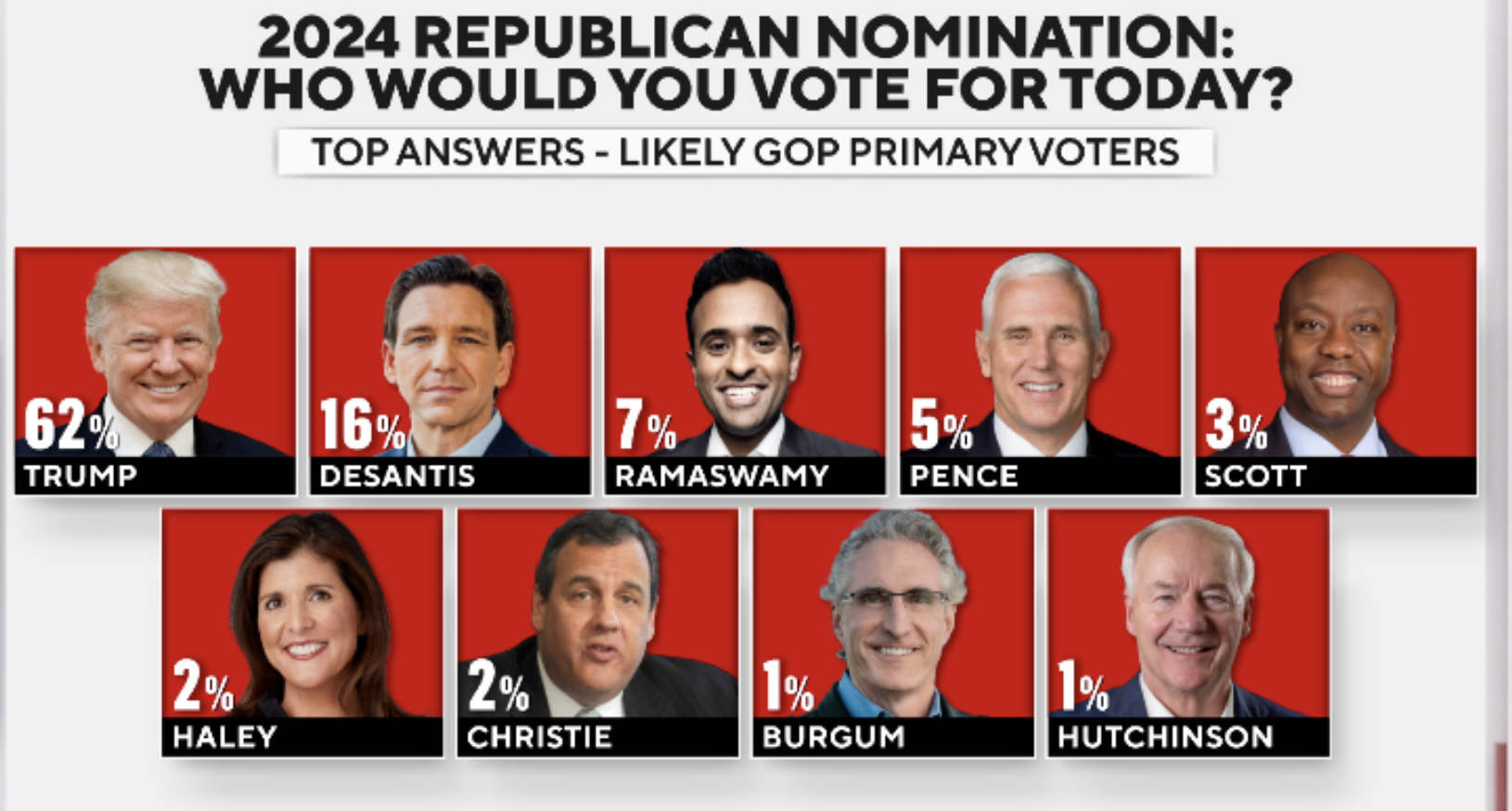 ▲美媒公布的共和党总统候选人提名最新的民调数据
