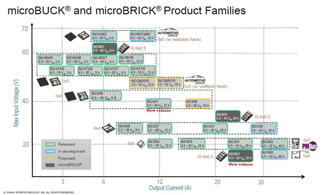 图8  microBuck和microBRICK最新产品路线图