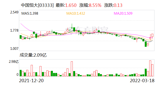 中国恒大今起复牌！政策暖风下股价怎么走？半年报也出炉 负债微降、亏损缩窄