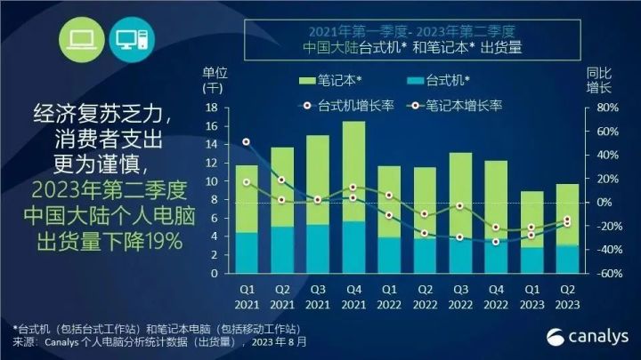Canalys：2023年第二季度中国大陆个人电脑市场面临挑战