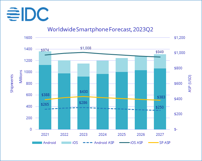 IDC 扩大今年智能手机出货量降幅至 4.7%，苹果 iOS 占比 19.9% 创新高