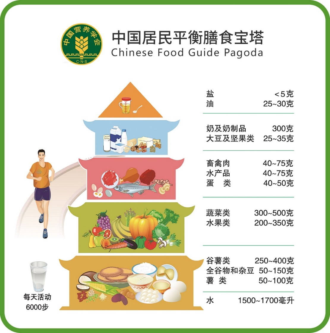 数据来源：中国营养协会2022中国居民平衡膳食宝塔