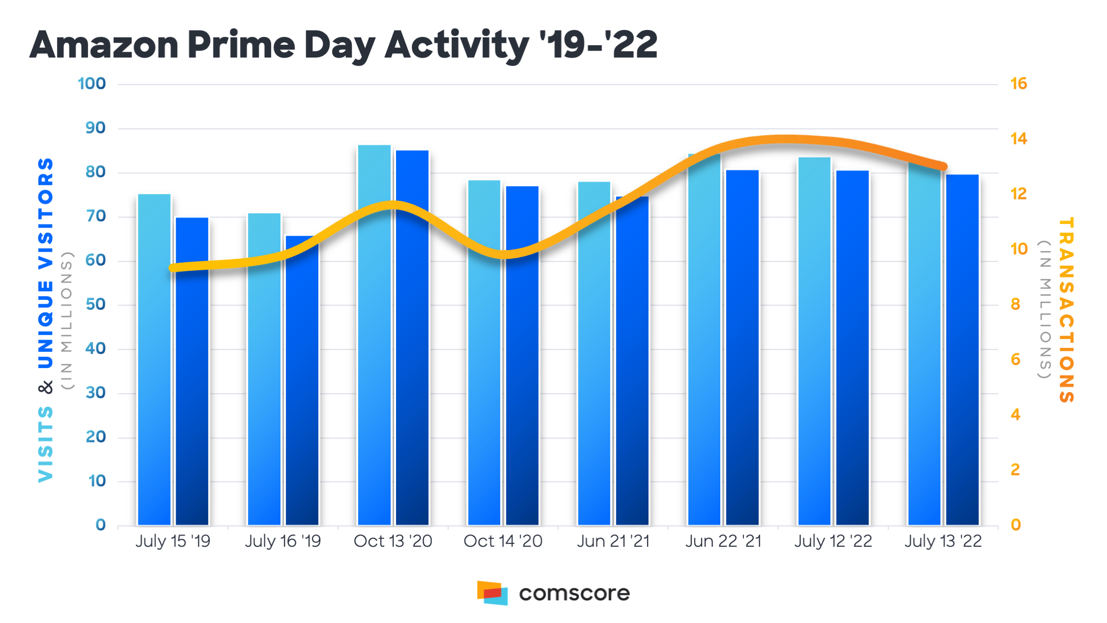 Comscore：社交媒体已经成为亚马逊Prime Day的重要参与渠道