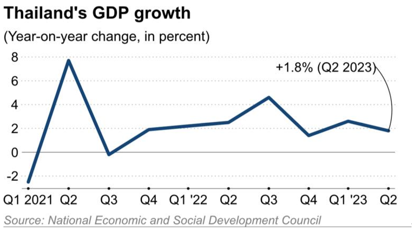 来源：泰国经济与社会发展委员会